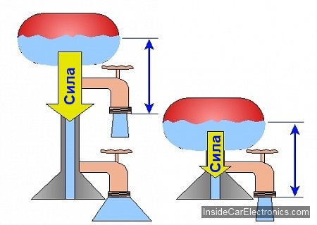 Две водонапорные башни разной высоты - разное давление (разница потенциалов). Напряжение или волтаж на примере давления воды.
