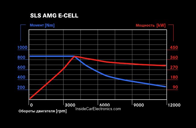 График зависимости мощности и вращающего момента от высокооборотистых силовых электродвигателей Mercedes-Benz SLS AMG E-Cell - максимальные обороты могут достигать 12000 об. в мин