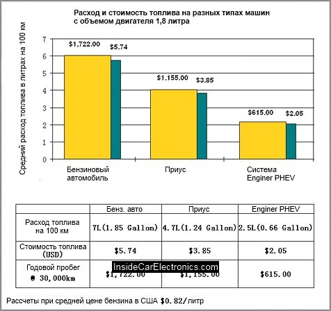 Графики стоимости и расхода топлива разных автомобилей с объемом двигателей 1,8 литра Сравнение Расхода и стоимости топлива авто с использованием системы PHEV и других видов автомобилей