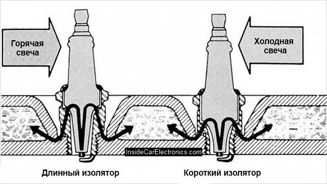 Схема распределения тепла через изолятор холодной и горячей свечи зажигания