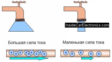 Сила тока на примере потока воды - теория воды. Две задвижки отображают разницу между большой и малой силой тока. Поток электронов по проводнику.