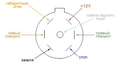 Распайка проводов в  коннекторе ипользуемого в США для подключения габаритов, стопов и поворото прицепа подключенного к фаркопу