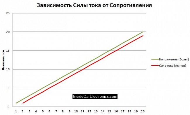 График зависимости силы тока от напряжение