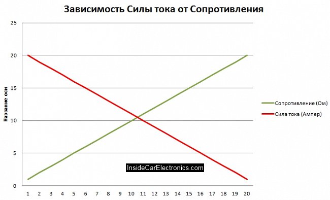 График зависимости силы тока от сопротивления