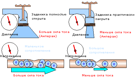 Зависимость силы тока от сопротивления на примере давления воды и задвижки