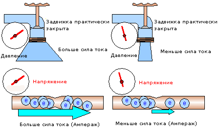 Зависимость силы тока от напряжения на примере давления воды через задвижку